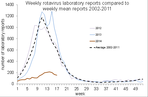 rotavirus reduction graph